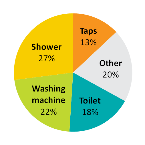 How to reduce your bill - Waipa District Council